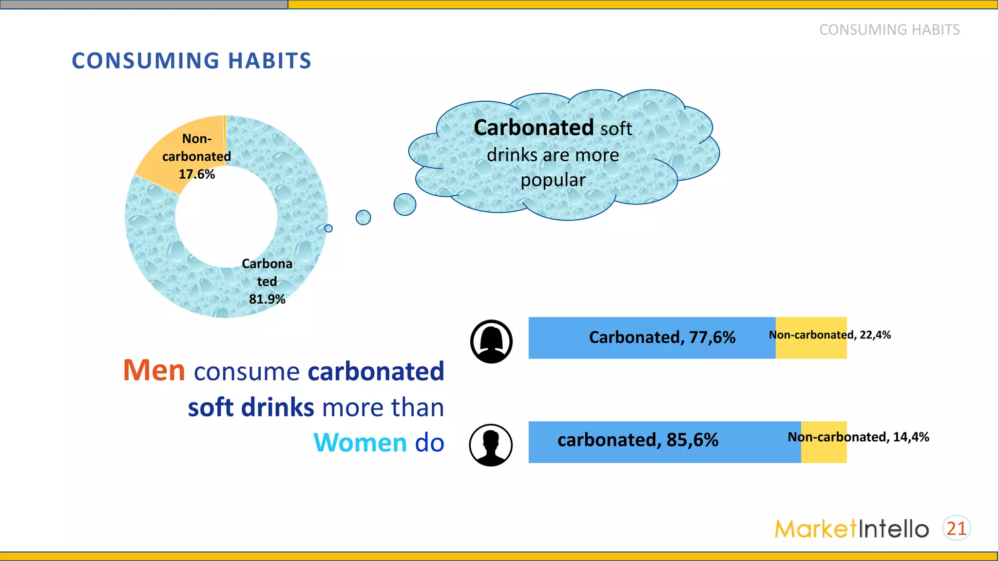 CONSUMING HABITS
21
Carbonated, 77,6% Non-carbonated, 22,4%
carbonated, 85,6%
Men consume carbonated
soft drinks more than
Women do
Carbona
ted
81.9%
Non-
carbonated
17.6%
Carbonated soft
drinks are more
popular
CONSUMING HABITS
Non-carbonated, 14,4%
 