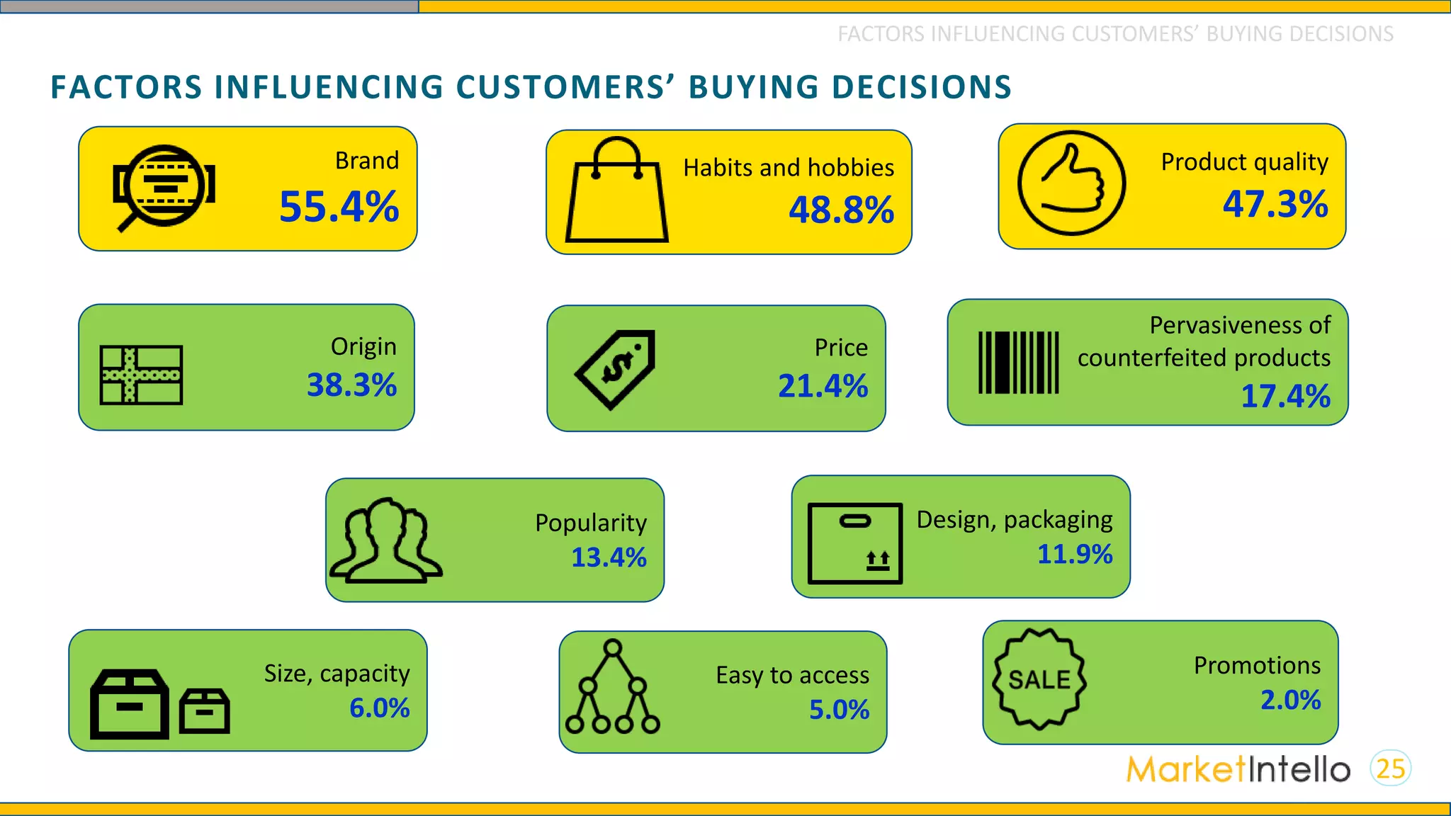 FACTORS INFLUENCING CUSTOMERS’ BUYING DECISIONS
25
Brand
55.4%
Habits and hobbies
48.8%
Product quality
47.3%
Price
21.4%
Pervasiveness of
counterfeited products
17.4%
Popularity
13.4%
Design, packaging
11.9%
Easy to access
5.0%
Promotions
2.0%
Origin
38.3%
Size, capacity
6.0%
FACTORS INFLUENCING CUSTOMERS’ BUYING DECISIONS
 
