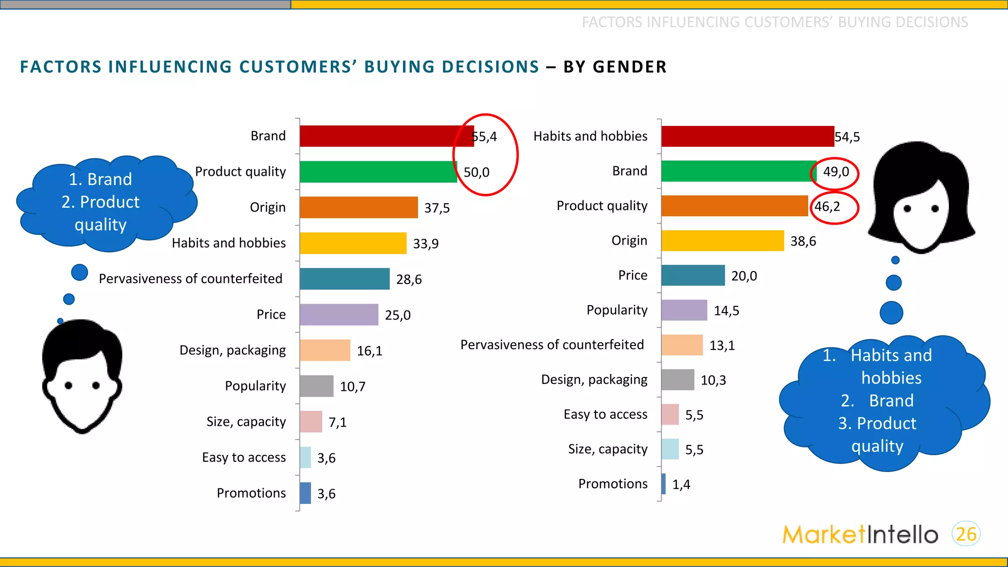 FACTORS INFLUENCING CUSTOMERS’ BUYING DECISIONS – BY GENDER
26
1. Brand
2. Product
quality
1. Habits and
hobbies
2. Brand
3. Product
quality
FACTORS INFLUENCING CUSTOMERS’ BUYING DECISIONS
3,6
3,6
7,1
10,7
16,1
25,0
28,6
33,9
37,5
50,0
55,4
Promotions
Easy to access
Size, capacity
Popularity
Design, packaging
Price
Pervasiveness of counterfeited
Habits and hobbies
Origin
Product quality
Brand
1,4
5,5
5,5
10,3
13,1
14,5
20,0
38,6
46,2
49,0
54,5
Promotions
Size, capacity
Easy to access
Design, packaging
Pervasiveness of counterfeited
Popularity
Price
Origin
Product quality
Brand
Habits and hobbies
 