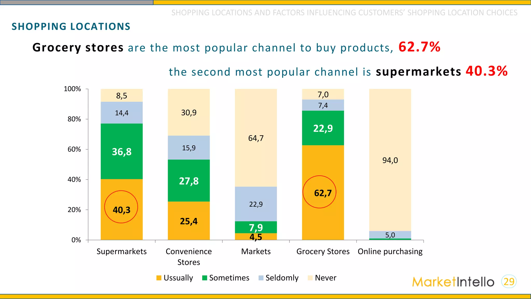 Grocery stores are the most popular channel to buy products, 62.7%
the second most popular channel is supermarkets 40.3%
29
SHOPPING LOCATIONS
SHOPPING LOCATIONS AND FACTORS INFLUENCING CUSTOMERS’ SHOPPING LOCATION CHOICES
40,3
25,4
4,5
62,7
36,8
27,8
7,9
22,9
14,4
15,9
22,9
7,4
5,0
8,5
30,9
64,7
7,0
94,0
0%
20%
40%
60%
80%
100%
Supermarkets Convenience
Stores
Markets Grocery Stores Online purchasing
Ussually Sometimes Seldomly Never
 