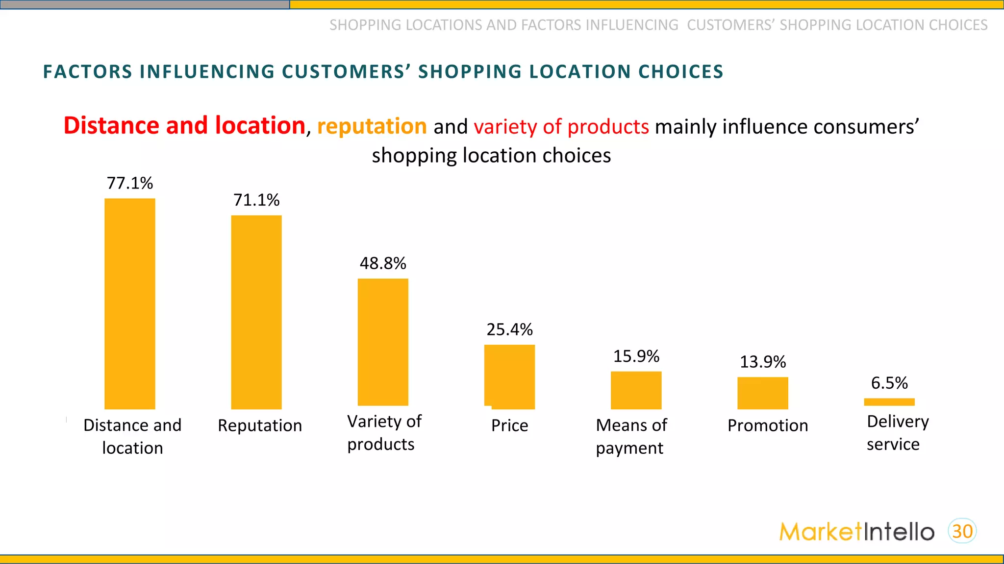 FACTORS INFLUENCING CUSTOMERS’ SHOPPING LOCATION CHOICES
30
77.1%
71.1%
48.8%
25.4%
15.9% 13.9%
6.5%
Địa điểm,
khoảng cách
thuận tiện khi
mua
Uy tín nơi bán Sự đa dạng về
sản phẩm
Giá thấp Phương thức
thanh toán tiện
lợi
Các chương
trình khuyến
mại
Dịch vụ vận
chuyển tiện lợi
Distance and
location
Reputation Variety of
products
Price Means of
payment
Promotion Delivery
service
Distance and location, reputation and variety of products mainly influence consumers’
shopping location choices
SHOPPING LOCATIONS AND FACTORS INFLUENCING CUSTOMERS’ SHOPPING LOCATION CHOICES
 