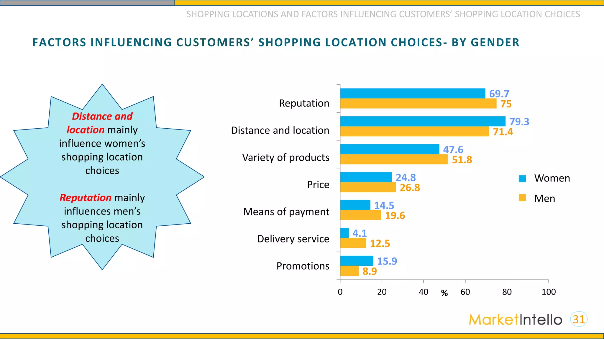 FACTORS INFLUENCING CUSTOMERS’ SHOPPING LOCATION CHOICES- BY GENDER
31
8.9
12.5
19.6
26.8
51.8
71.4
75
15.9
4.1
14.5
24.8
47.6
79.3
69.7
0 20 40 60 80 100
Các chương trình khuyến
mại
Dịch vụ vận chuyển tiện lợi
Phương thức thanh toán
tiện lợi
Giá thấp
Sự đa dạng về sản phẩm
Địa điểm, khoảng cách
thuận tiện khi mua
Uy tín nơi bán
%
Nữ
Nam
Distance and
location mainly
influence women’s
shopping location
choices
Reputation mainly
influences men’s
shopping location
choices
SHOPPING LOCATIONS AND FACTORS INFLUENCING CUSTOMERS’ SHOPPING LOCATION CHOICES
Reputation
Distance and location
Variety of products
Price
Means of payment
Delivery service
Promotions
Women
Men
 