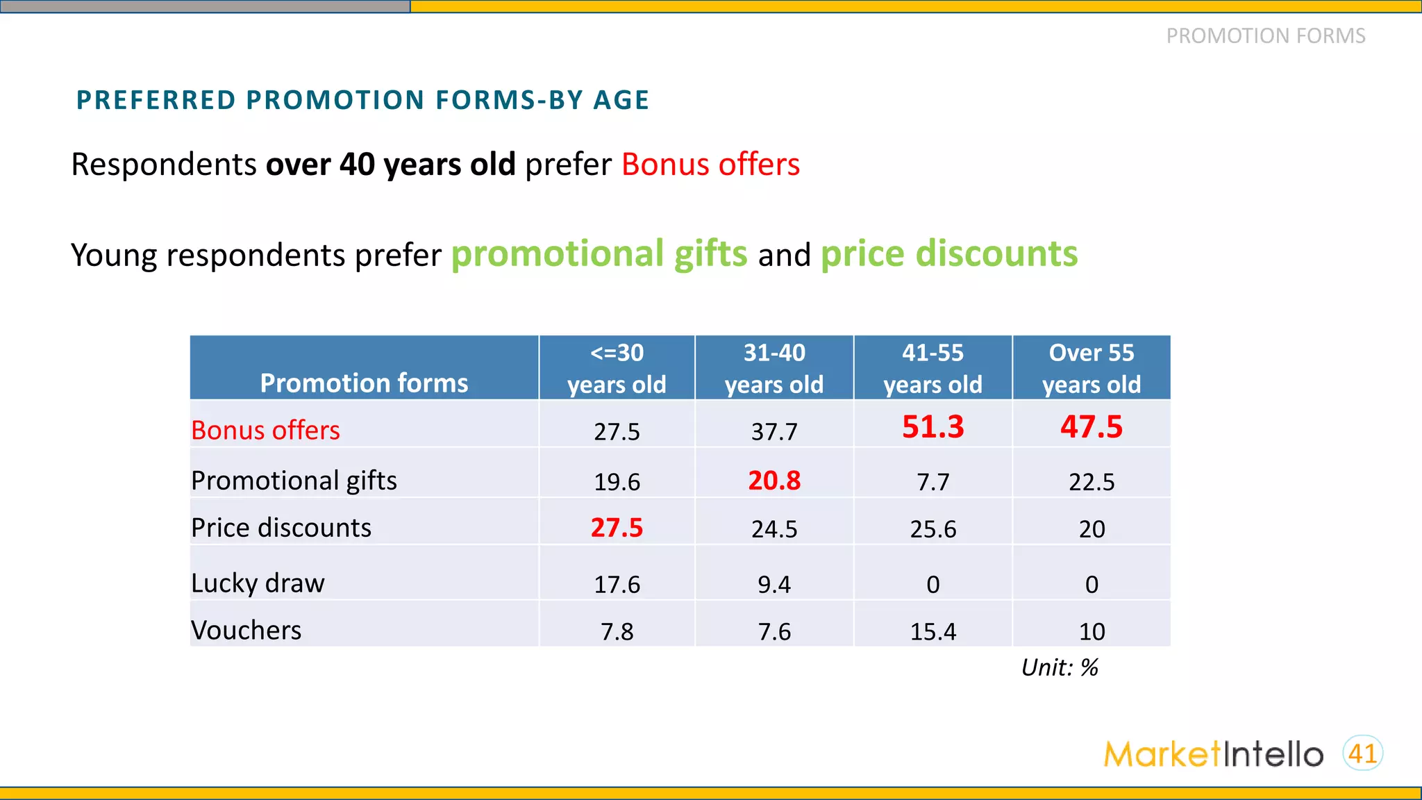 PREFERRED PROMOTION FORMS-BY AGE
41
Promotion forms
<=30
years old
31-40
years old
41-55
years old
Over 55
years old
Bonus offers 27.5 37.7 51.3 47.5
Promotional gifts 19.6 20.8 7.7 22.5
Price discounts 27.5 24.5 25.6 20
Lucky draw 17.6 9.4 0 0
Vouchers 7.8 7.6 15.4 10
Respondents over 40 years old prefer Bonus offers
Young respondents prefer promotional gifts and price discounts
Unit: %
PROMOTION FORMS
 