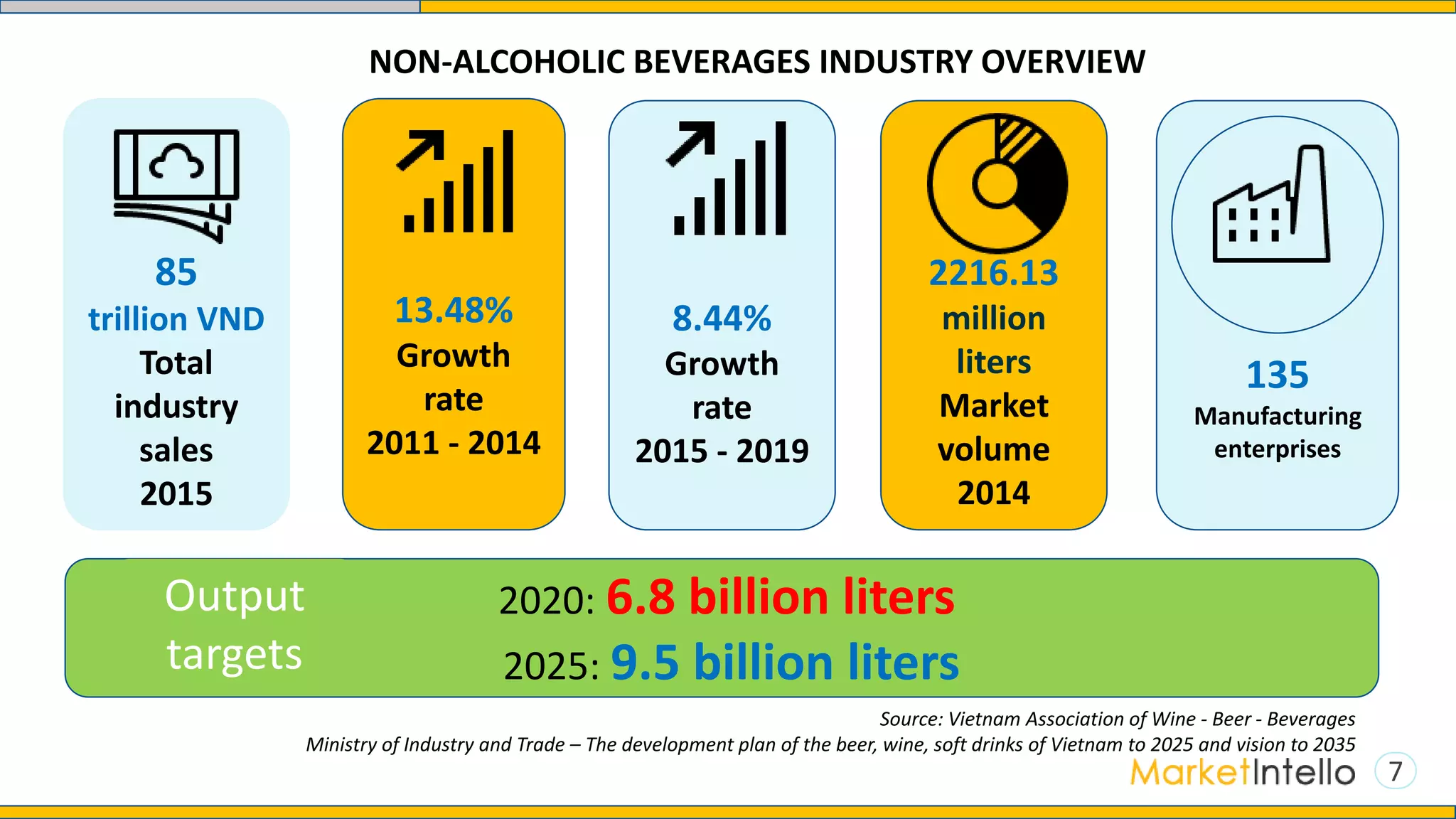 135
Manufacturing
enterprises
2216.13
million
liters
Market
volume
2014
8.44%
Growth
rate
2015 - 2019
13.48%
Growth
rate
2011 - 2014
85
trillion VND
Total
industry
sales
2015
7
NON-ALCOHOLIC BEVERAGES INDUSTRY OVERVIEW
2020: 6.8 billion liters
2025: 9.5 billion liters
Output
targets
Source: Vietnam Association of Wine - Beer - Beverages
Ministry of Industry and Trade – The development plan of the beer, wine, soft drinks of Vietnam to 2025 and vision to 2035
 