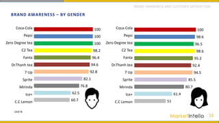 BRAND AWARENESS – BY GENDER
13
60.7
62.5
76.8
82.1
92.8
94.6
96.4
98.2
100
100
100
51
61.4
80.7
85.5
94.5
92.4
95.2
98.6
96.5
98.6
100
Unit:%
BRAND AWARENESS AND CUSTOMER SATISFACTION
Coca-Cola
Pepsi
Zero Degree tea
C2 Tea
Fanta
Dr.Thanh tea
7 Up
Sprite
Mirinda
Ice+
C.C Lemon
Coca-Cola
Pepsi
Zero Degree tea
C2 Tea
Fanta
Dr.Thanh tea
7 Up
Sprite
Mirinda
Ice+
C.C Lemon
 