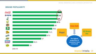 BRAND POPULARITY
14
98.5
92
90
87.5
83
79.5
71.5
67.5
57
41.5
33
Unit: %
The highest
proportion of
consumers have
consumed
Pepsi
Coca-Cola
C2 Green
tea
BRAND AWARENESS AND CUSTOMER SATISFACTION
 