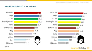 BRAND POPULARITY – BY GENDER
15
41.1
44.6
66.1
67.9
75.0
76.8
85.7
89.3
89.3
92.9
100.0
29.7
40.7
53.8
67.6
81.4
69.7
82.1
86.9
90.3
91.7
97.9
Unit: %
BRAND AWARENESS AND CUSTOMER SATISFACTION
Coca-Cola
Pepsi
C2 Tea
Zero Degree tea
Fanta
Dr.Thanh tea
7 Up
Sprite
Mirinda
Ice+
C.C Lemon
Coca-Cola
Pepsi
C2 Tea
Zero Degree tea
Fanta
Dr.Thanh tea
7 Up
Sprite
Mirinda
Ice+
C.C Lemon
 