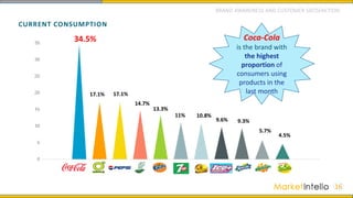CURRENT CONSUMPTION
16
34.5%
11%
13.3%
14.7%
17.1%
9.3%
10.8%
5.7%
4.5%
9.6%
17.1%
Coca-Cola
is the brand with
the highest
proportion of
consumers using
products in the
last month
BRAND AWARENESS AND CUSTOMER SATISFACTION
 