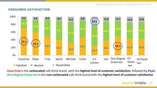 CONSUMER SATISFACTION
17
Coca-Cola is the carbonated soft drink brand with the highest level of customer satisfaction, followed by Pepsi
Zero Degree Green tea is the non-carbonated soft drink brand with the highest level of customer satisfaction
70.3
59.0
48.4
39.7 30.9
46.3
24.6
38.5
48.5 41.8 42.0
23.6
32.0
43.2
49,.
54.5
43.9
50.8
48.7
39.8
42.4 44.2
6.2 9.0 8.4 10.7 14.5 9.8
24.6
12.8 11.7 15.8 13.8
0%
20%
40%
60%
80%
100%
CocaCola Pepsi 7 Up Sprite Mirinda Fanta C.C
Lemon
Ice+ Trà xanh
0 độ
Trà C2 Trà
Dr.Thanh
Hài lòng Bình thường Không hài lòng
BRAND AWARENESS AND CUSTOMER SATISFACTION
Zero Degree
Green tea
C2
Green
tea
Dr.Thanh
tea
Satisfied Neutral Dissatisfied
 