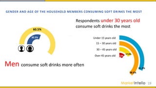 GENDER AND AGE OF THE HOUSEHOLD MEMBERS CONSUMING SOFT DRINKS THE MOST
19
30.5%
60.5%
Men consume soft drinks more often
Respondents under 30 years old
consume soft drinks the most
17.8%
12%
Under 15 years old
15 – 30 years old
30 – 45 years old
Over 45 years old
31.4%
38.6%
 