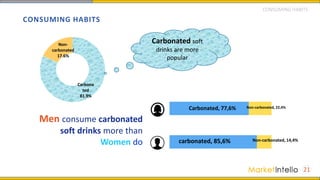 CONSUMING HABITS
21
Carbonated, 77,6% Non-carbonated, 22,4%
carbonated, 85,6%
Men consume carbonated
soft drinks more than
Women do
Carbona
ted
81.9%
Non-
carbonated
17.6%
Carbonated soft
drinks are more
popular
CONSUMING HABITS
Non-carbonated, 14,4%
 