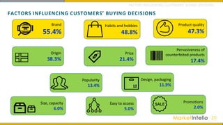 FACTORS INFLUENCING CUSTOMERS’ BUYING DECISIONS
25
Brand
55.4%
Habits and hobbies
48.8%
Product quality
47.3%
Price
21.4%
Pervasiveness of
counterfeited products
17.4%
Popularity
13.4%
Design, packaging
11.9%
Easy to access
5.0%
Promotions
2.0%
Origin
38.3%
Size, capacity
6.0%
FACTORS INFLUENCING CUSTOMERS’ BUYING DECISIONS
 