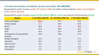 Respondents with income under 10 million VND are often influenced by habits and hobbies
and product quality
Respondents with income equal to 10 million VND or more are mainly influenced by brand
27
Factors <= 10 million VND (%) 10 - 20 million VND (%) >= 20 million VND (%)
Habits and hobbies 54.4 47.9 42.5
Product quality 52.6 46.9 45.0
Brand 38.6 52.1 62.5
Origin 31.6 40.6 42.5
Price 19.3 25.0 20.0
Pervasiveness of counterfeited
products
15.8 18.8 17.5
Design, packaging 14.0 8.3 17.5
Popularity 12.3 14.6 15.0
Easy to access 12.3 2.1 2.5
Size, capacity 3.5 5.2 12.5
Promotions 0.0 3.1 2.5
FACTORS INFLUENCING CUSTOMERS’ BUYING DECISIONS– BY INCOME
FACTORS INFLUENCING CUSTOMERS’ BUYING DECISIONS
 