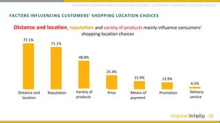 FACTORS INFLUENCING CUSTOMERS’ SHOPPING LOCATION CHOICES
30
77.1%
71.1%
48.8%
25.4%
15.9% 13.9%
6.5%
Địa điểm,
khoảng cách
thuận tiện khi
mua
Uy tín nơi bán Sự đa dạng về
sản phẩm
Giá thấp Phương thức
thanh toán tiện
lợi
Các chương
trình khuyến
mại
Dịch vụ vận
chuyển tiện lợi
Distance and
location
Reputation Variety of
products
Price Means of
payment
Promotion Delivery
service
Distance and location, reputation and variety of products mainly influence consumers’
shopping location choices
SHOPPING LOCATIONS AND FACTORS INFLUENCING CUSTOMERS’ SHOPPING LOCATION CHOICES
 
