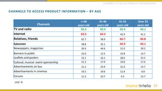 CHANNELS TO ACCESS PRODUCT INFORMATION – BY AGE
34
Channels
<=30
years old
31-40
years old
41-55
years old
Over 55
years old
TV and radio 92.3 92.9 92.9 94.1
Internet 63.5 64.3 42.9 41.2
Relatives, friends 62.7 58.9 66.7 60.8
Salesmen 28.8 32.1 42.9 43.1
Newspapers, magazines 26.9 44.6 31.0 39.2
Banners in public 25.0 12.5 23.8 13.7
Leaflets and posters 23.1 16.1 28.6 25.5
Cultural, musical event sponsorship 21.2 17.9 19.0 17.6
Advertisements on bus 21.2 25.0 31.0 13.7
Advertisements in cinemas 19.2 19.6 11.9 0.0
Forums 11.5 10.7 9.5 13.7
Unit: %
CHANNELS TO ACCESS PRODUCT INFORMATION
 
