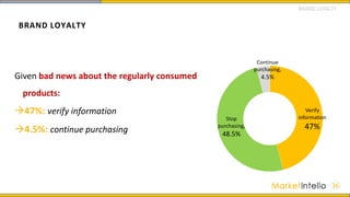 BRAND LOYALTY
36
Given bad news about the regularly consumed
products:
47%: verify information
4.5%: continue purchasing
Verify
information
47%
Stop
purchasing,
48.5%
Continue
purchasing,
4.5%
BRAND LOYALTY
 
