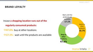 BRAND LOYALTY
37
Incase a shopping location runs out of the
regularly consumed products:
47.6%: buy at other locations
17.1% : wait until the products are available
Switch to
other
products,
35.7%
Shop at
other
locations,
47.6%
Wait until the
products are
available,
17.1%
BRAND LOYALTY
 