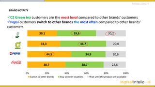 38
C2 Green tea customers are the most loyal compared to other brands’ customers
Pepsi customers switch to other brands the most often compared to other brands’
customers
BRAND LOYALTY
BRAND LOYALTY
38,7
44,5
33,3
30,1
38,7
34,9
46,7
39,6
22,6
20,6
20,0
30,2
0% 20% 40% 60% 80% 100%
Switch to other brands Buy at other locations Wait until the product are available
 