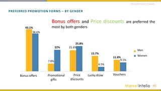 PREFERRED PROMOTION FORMS – BY GENDER
40
43.1%
7.8%
21.6%
15.7%
11.8%
38.6%
22%
25.8%
4.5%
9.1%
Tặng sản phẩm Tặng quà - sản
phẩm khác
Giảm giá sản
phẩm
Rút thăm trúng
thưởng
Tặng phiếu mua
hàng
Nam
Nữ
Bonus offers and Price discounts are preferred the
most by both genders
PROMOTIONS FORMS
Bonus offers Promotional
gifts
Price
discounts
Lucky draw Vouchers
Men
Women
 