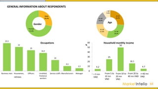 Male
28.0%
Female
72.0%
Gender
16-30
26.0%
31-40
28.0%
41-50
21.0%
51-60
16.0%
> 60
9.0%
Age
Occupations
GENERAL INFORMATION ABOUT RESPONDENTS
4.2
25
50
16.1
4.7
0
10
20
30
40
50
60
Dưới 5 triệu Từ 5 đến
dưới 10
triệu
Từ 10 đến
dưới 20
triệu
Từ 20 đến
dưới 40
triệu
Từ 40 triệu
trở lên
%
Household monthly income
< 5 mn
VND
From 20 to
40 mn VND
From 10 to
20 mn
VND
From 5 to
10 mn
VND
>=40 mn
VND
44
25,5
22
19
16,5
10
4,5
2,5
Business men Housewives,
retired people
Officers Unskilled,
freelance
workers
Service staffs Manufacturers Manager
retirees
 