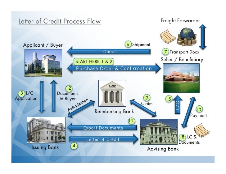 questions flow c chart Enr Presentaton Export March2012