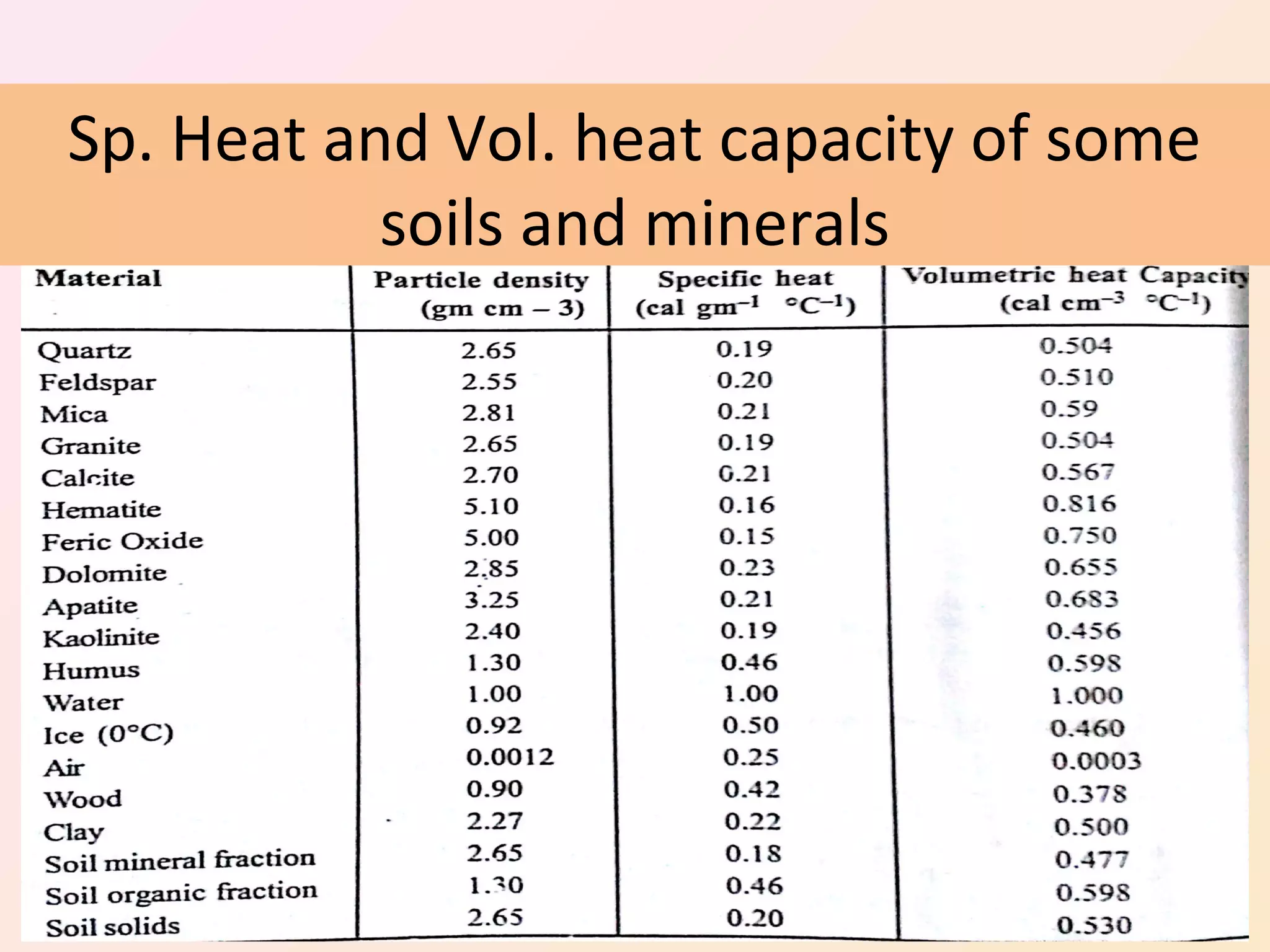 Methods of heat transfer and thermal properties of soil | PPT