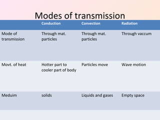 Methods of heat transfer and thermal properties of soil | PPT