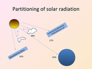 Methods of heat transfer and thermal properties of soil | PPT