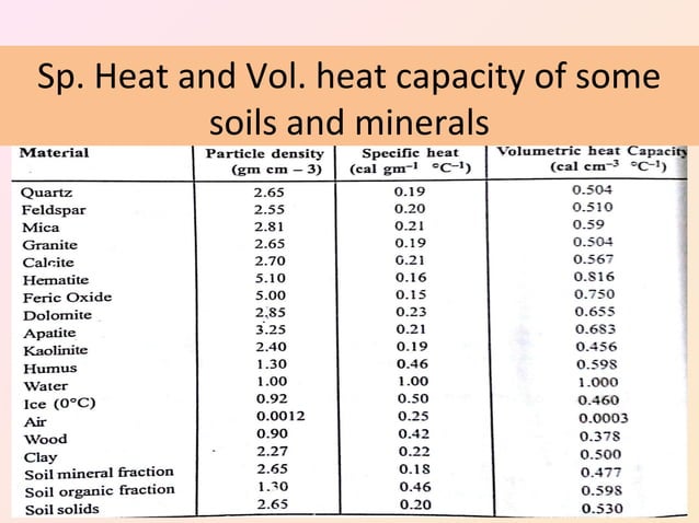 Methods of heat transfer and thermal properties of soil | PPT | Weather ...