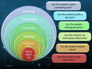 7/26/2015
Creating
Evaluating
Analyzing
Applying
Understan
ding
Reme
mberi
ng
Can the student create
something new?
Can the student justify a
decision?
Can the student
distinguish parts?
Can the student use
information differently?
Can the student explain
ideas?
Can the student recall
information?
 