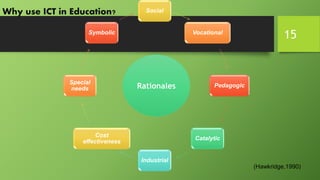 Social
Vocational
Pedagogic
Catalytic
Industrial
Cost
effectiveness
Special
needs
Symbolic
Rationales
(Hawkridge,1990)
Why use ICT in Education?
15
 