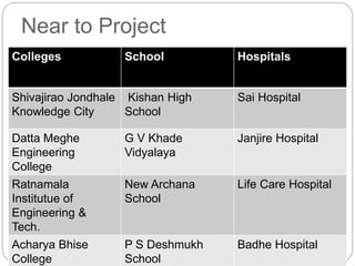 Near to Project
Colleges School Hospitals
Shivajirao Jondhale
Knowledge City
Kishan High
School
Sai Hospital
Datta Meghe
Engineering
College
G V Khade
Vidyalaya
Janjire Hospital
Ratnamala
Institutue of
Engineering &
Tech.
New Archana
School
Life Care Hospital
Acharya Bhise
College
P S Deshmukh
School
Badhe Hospital
 