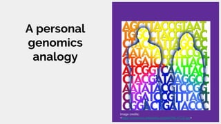 A personal
genomics
analogy
Image credits:
<https://commons.wikimedia.org/wiki/File:ATCG.jpg>
 