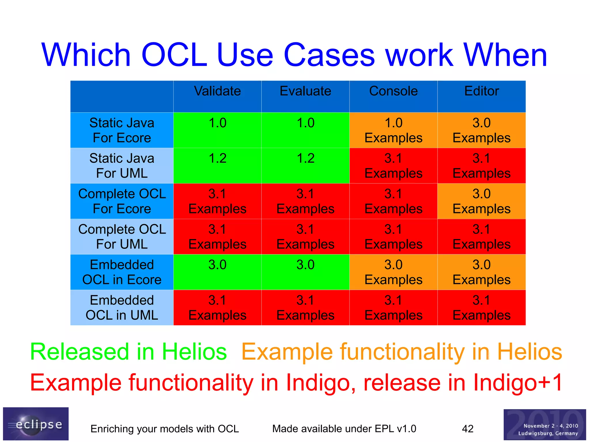 Which OCL Use Cases work When
Validate

Evaluate

Console

Editor

Static Java
For Ecore

1.0

1.0

1.0
Examples

3.0
Examples

Static Java
For UML

1.2

1.2

3.1
Examples

3.1
Examples

Complete OCL
For Ecore

3.1
Examples

3.1
Examples

3.1
Examples

3.0
Examples

Complete OCL
For UML

3.1
Examples

3.1
Examples

3.1
Examples

3.1
Examples

Embedded
OCL in Ecore

3.0

3.0

3.0
Examples

3.0
Examples

Embedded
OCL in UML

3.1
Examples

3.1
Examples

3.1
Examples

3.1
Examples

Released in Helios Example functionality in Helios
Example functionality in Indigo, release in Indigo+1
Enriching your models with OCL

Made available under EPL v1.0

42

 