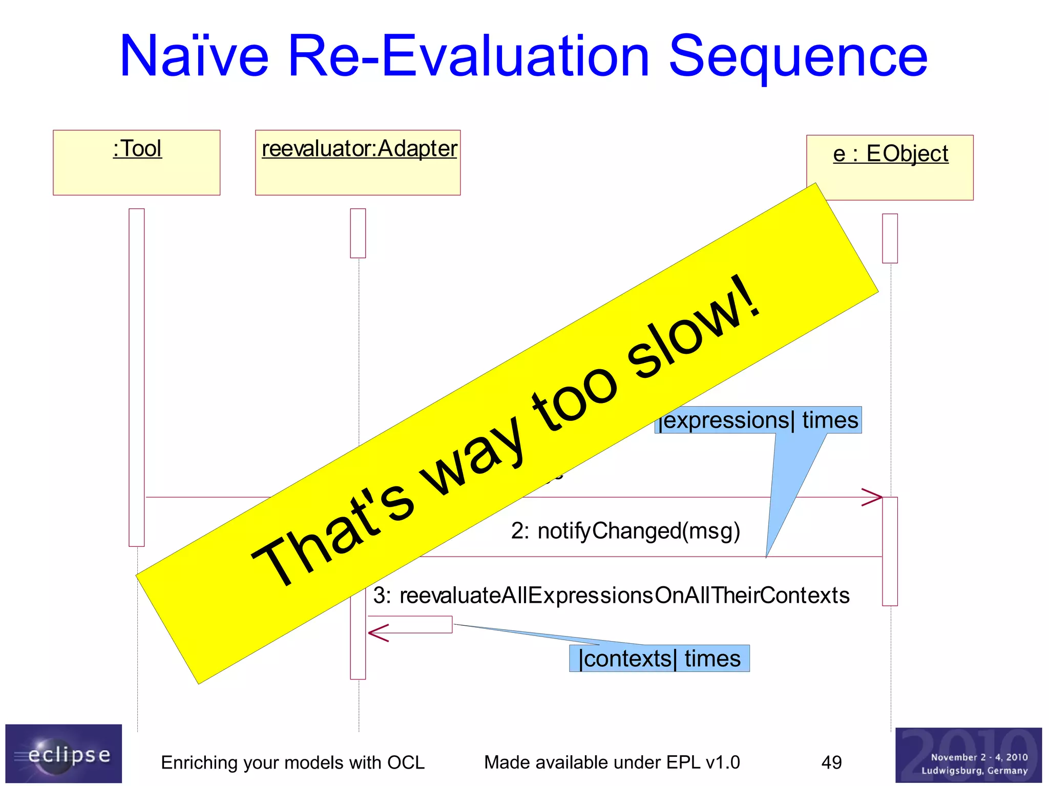 Naïve Re-Evaluation Sequence
:Tool

reevaluator:Adapter

e : EObject

a
w
t's
ha
T

oo
t
y

!
w
lo
s
|expressions| times

1: change

2: notifyChanged(msg)

3: reevaluateAllExpressionsOnAllTheirContexts

|contexts| times

Enriching your models with OCL

Made available under EPL v1.0

49

 