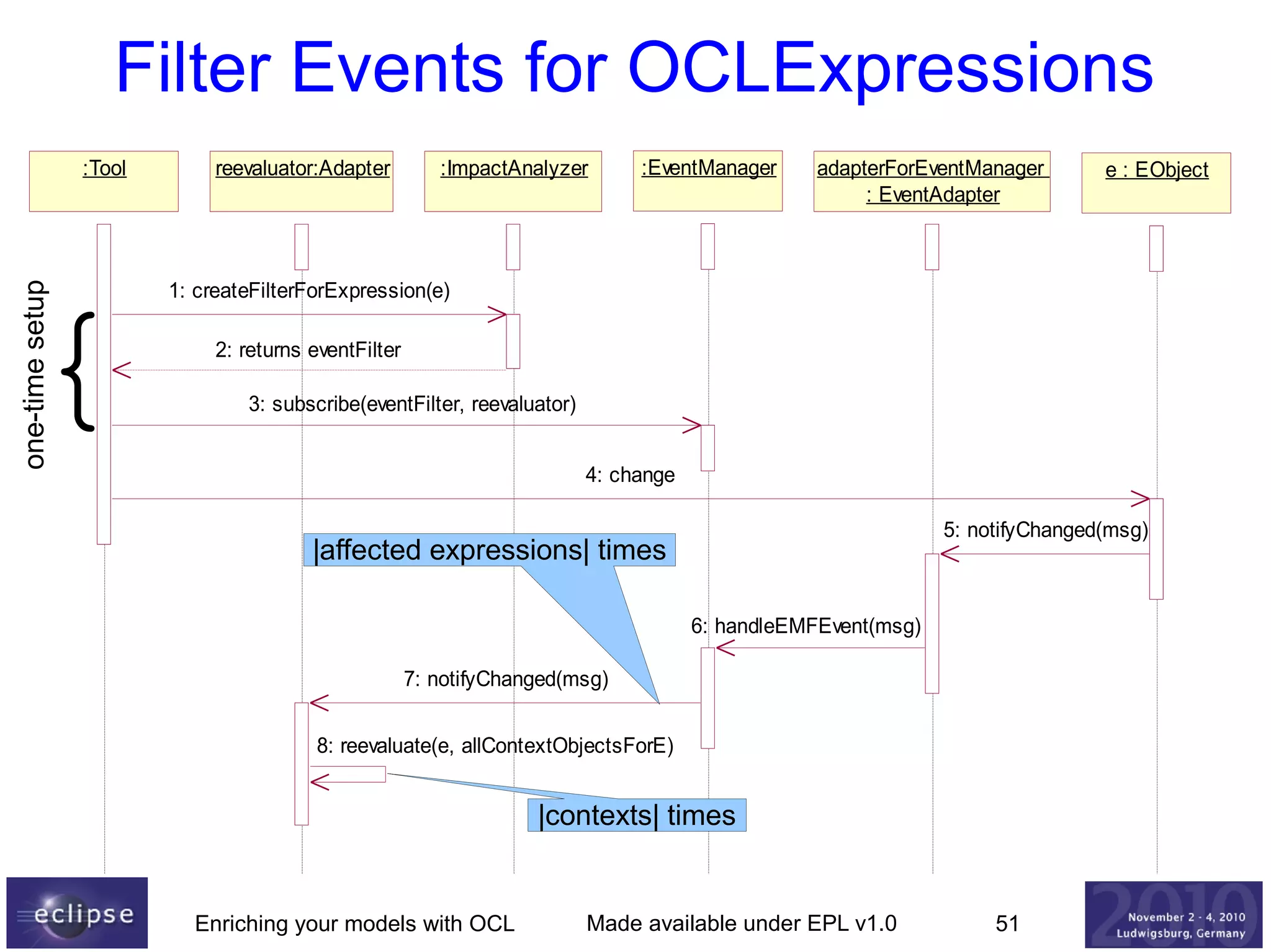 Filter Events for OCLExpressions
:Tool

one-time setup

{

reevaluator:Adapter

:ImpactAnalyzer

:EventManager

adapterForEventManager
: EventAdapter

e : EObject

1: createFilterForExpression(e)
2: returns eventFilter
3: subscribe(eventFilter, reevaluator)
4: change
5: notifyChanged(msg)

|affected expressions| times
6: handleEMFEvent(msg)
7: notifyChanged(msg)
8: reevaluate(e, allContextObjectsForE)

|contexts| times

Enriching your models with OCL

Made available under EPL v1.0

51

 