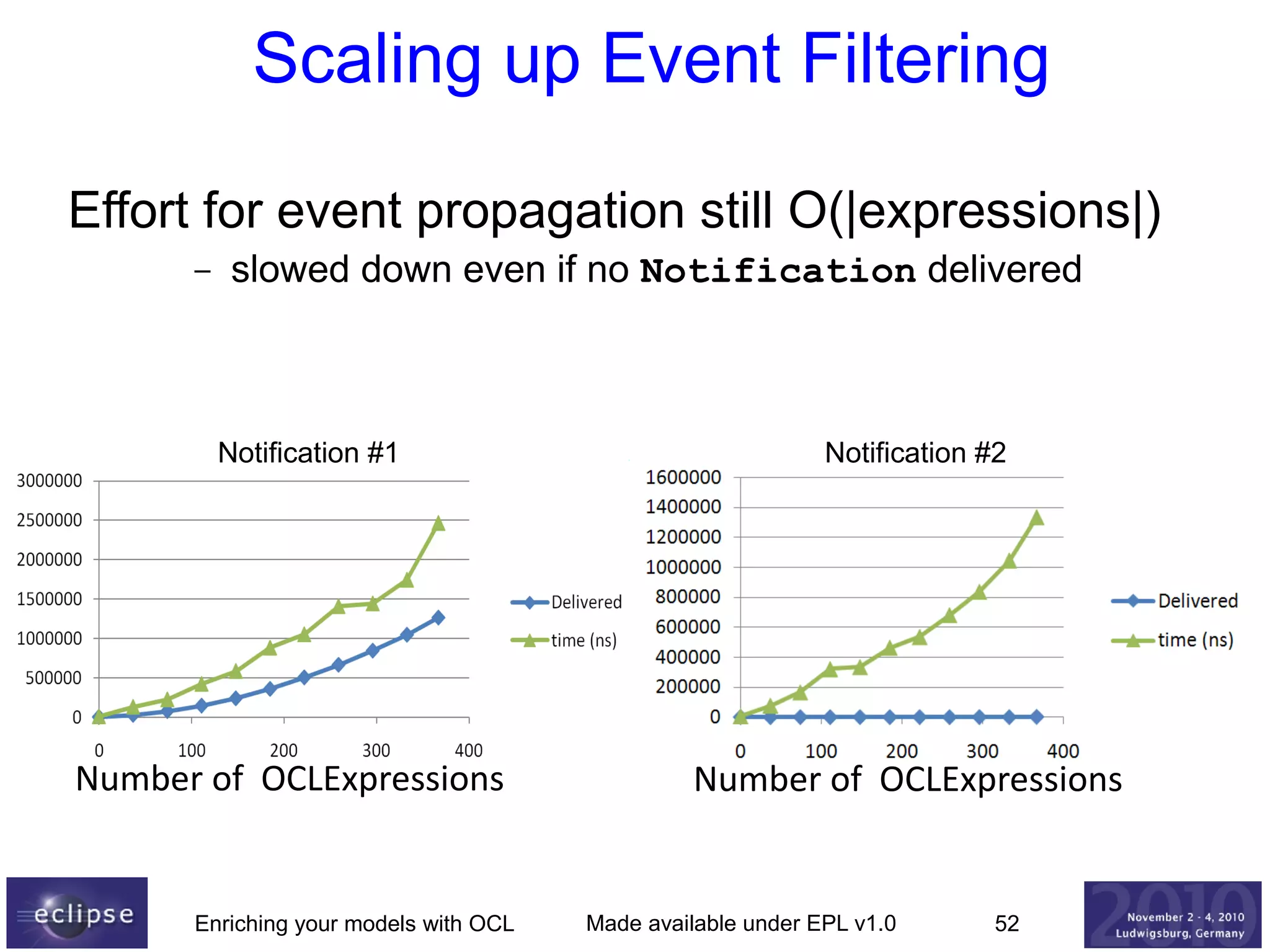 Scaling up Event Filtering
Effort for event propagation still O(|expressions|)
–

slowed down even if no Notification delivered

Notification #1

Number of OCLExpressions

Enriching your models with OCL

Notification #2

Number of OCLExpressions

Made available under EPL v1.0

52

 