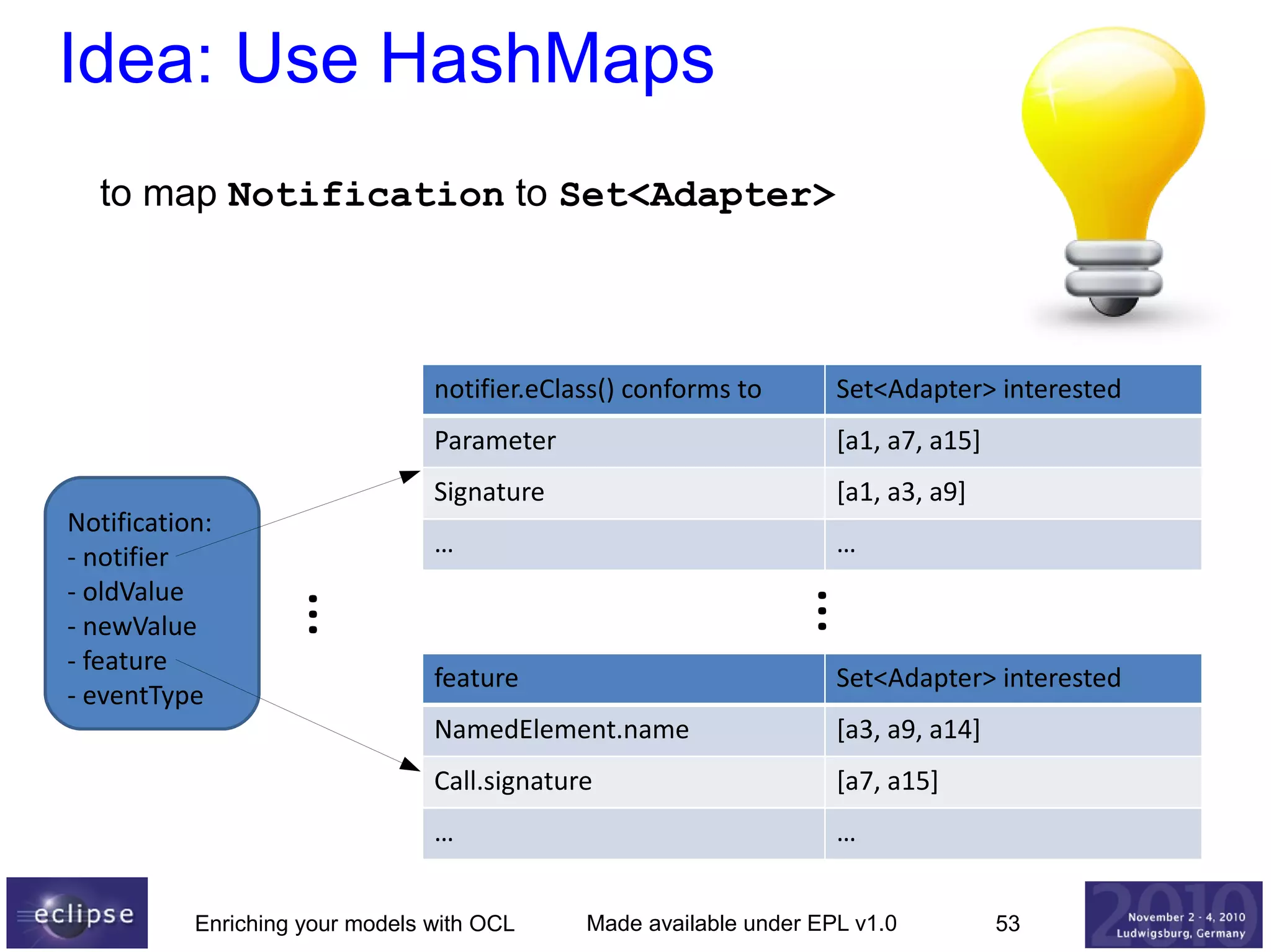 Idea: Use HashMaps
to map Notification to Set<Adapter>

notifier.eClass() conforms to
Parameter

[a1, a7, a15]

Signature

[a1, a3, a9]

…

…

…

…

Notification:
- notifier
- oldValue
- newValue
- feature
- eventType

Set<Adapter> interested

feature

Set<Adapter> interested

NamedElement.name

[a3, a9, a14]

Call.signature

[a7, a15]

…

…

Enriching your models with OCL

Made available under EPL v1.0

53

 