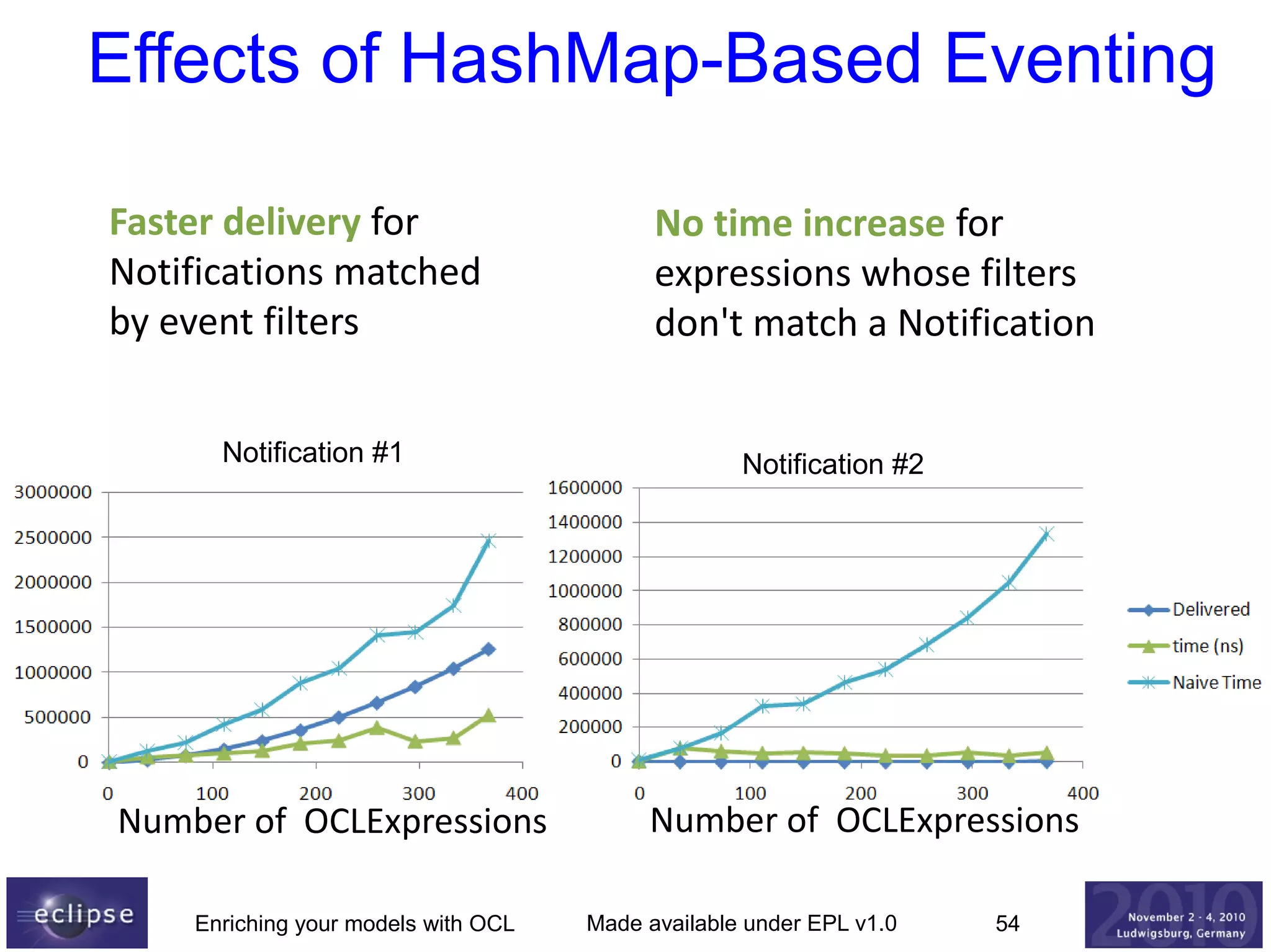 Effects of HashMap-Based Eventing
Faster delivery for
Notifications matched
by event filters
Notification #1

Number of OCLExpressions
Enriching your models with OCL

No time increase for
expressions whose filters
don't match a Notification
Notification #2

Number of OCLExpressions
Made available under EPL v1.0

54

 