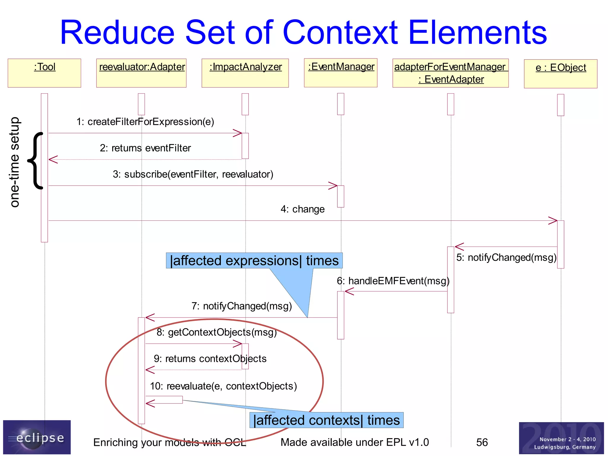 Reduce Set of Context Elements
:Tool

one-time setup

{

reevaluator:Adapter

:ImpactAnalyzer

:EventManager

adapterForEventManager
: EventAdapter

e : EObject

1: createFilterForExpression(e)
2: returns eventFilter
3: subscribe(eventFilter, reevaluator)
4: change

|affected expressions| times

5: notifyChanged(msg)

6: handleEMFEvent(msg)
7: notifyChanged(msg)
8: getContextObjects(msg)
9: returns contextObjects
10: reevaluate(e, contextObjects)

|affected contexts| times
Enriching your models with OCL

Made available under EPL v1.0

56

 