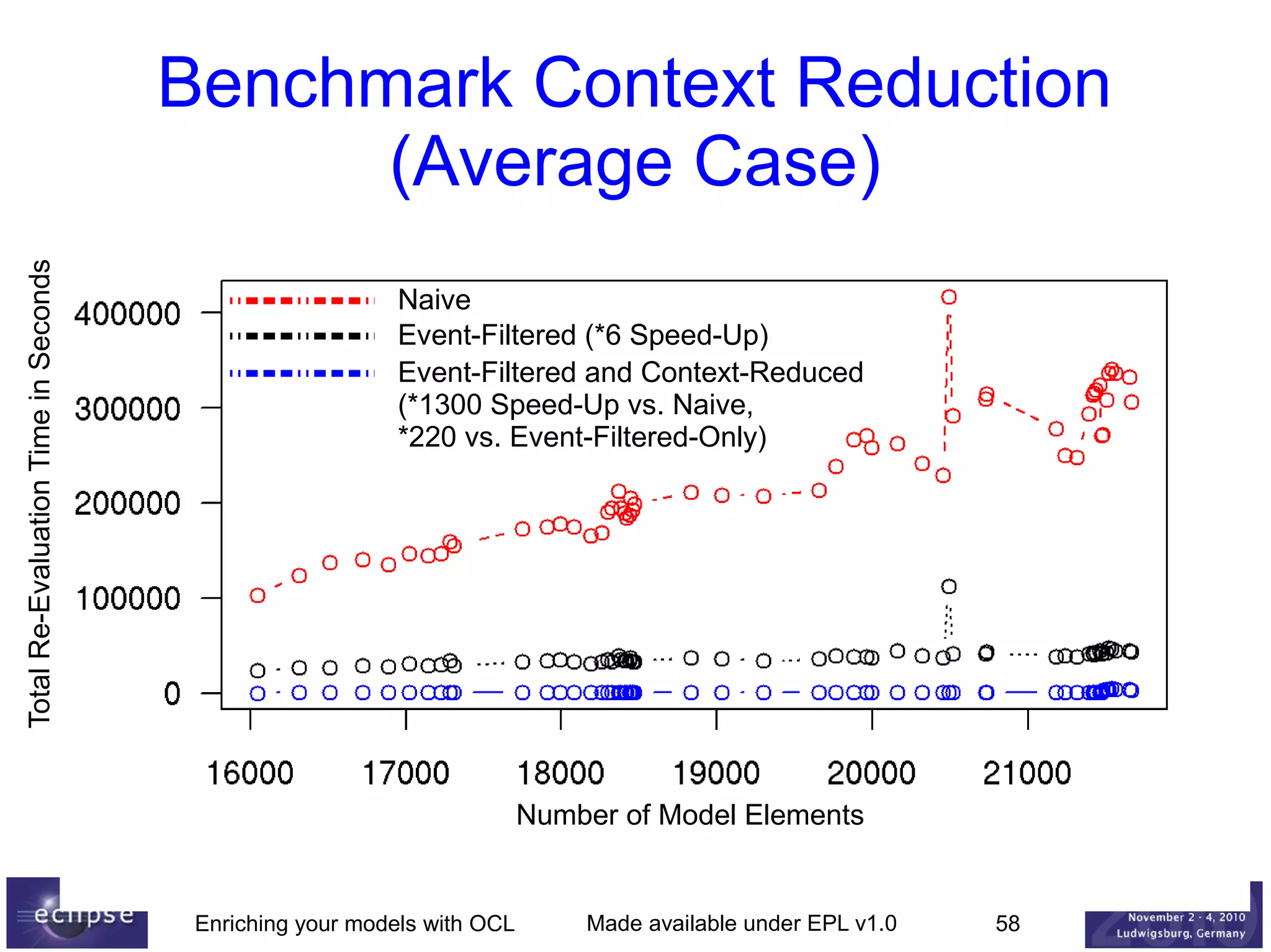 Total Re-Evaluation Time in Seconds

Benchmark Context Reduction
(Average Case)
Naive
Event-Filtered (*6 Speed-Up)
Event-Filtered and Context-Reduced
(*1300 Speed-Up vs. Naive,
*220 vs. Event-Filtered-Only)

Number of Model Elements

Enriching your models with OCL

Made available under EPL v1.0

58

 