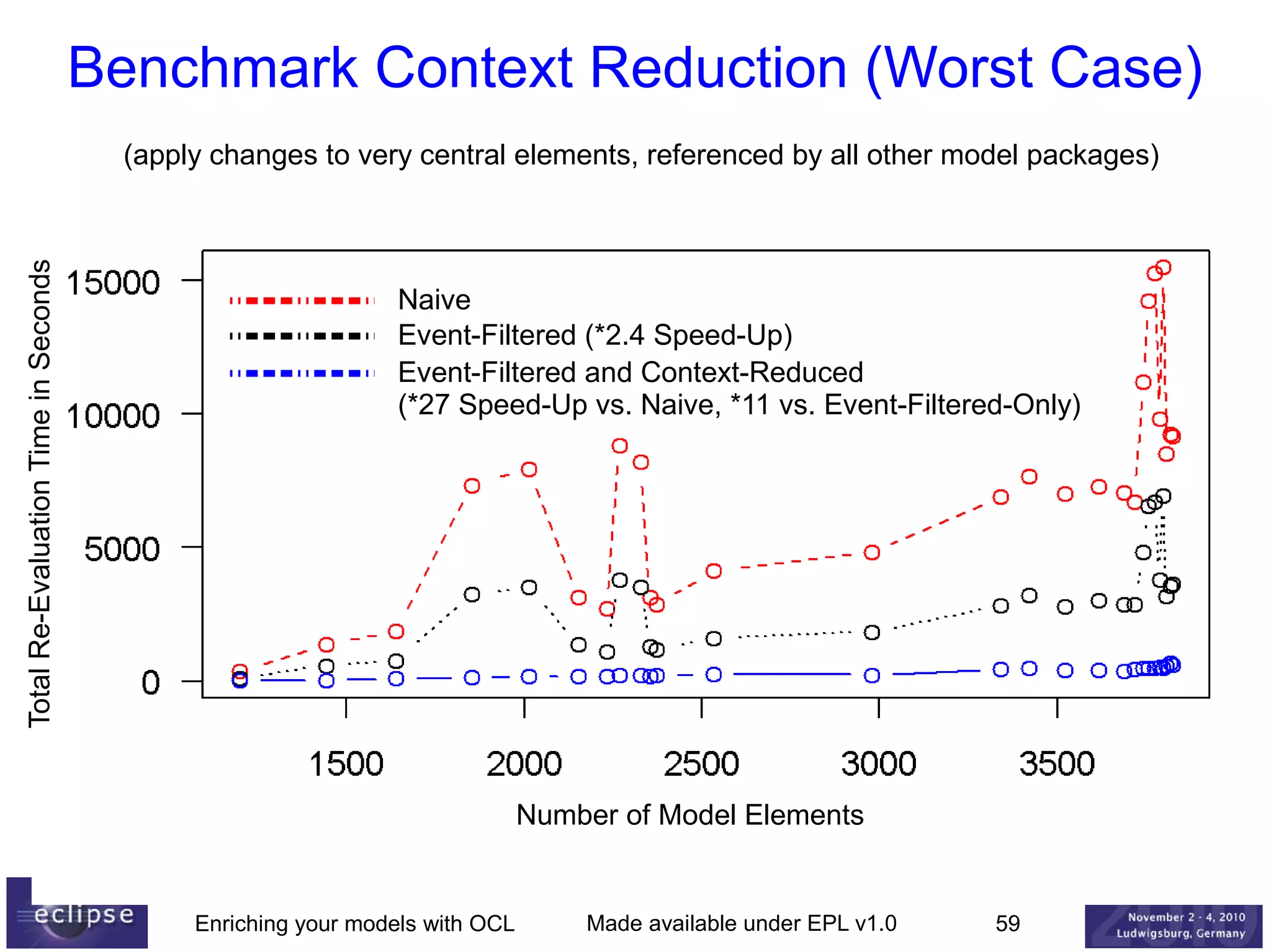 Benchmark Context Reduction (Worst Case)

Total Re-Evaluation Time in Seconds

(apply changes to very central elements, referenced by all other model packages)

Naive
Event-Filtered (*2.4 Speed-Up)
Event-Filtered and Context-Reduced
(*27 Speed-Up vs. Naive, *11 vs. Event-Filtered-Only)

Number of Model Elements

Enriching your models with OCL

Made available under EPL v1.0

59

 