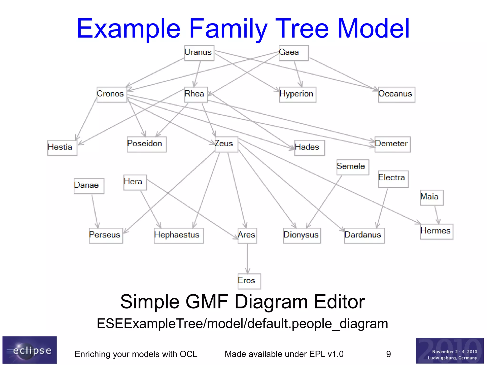 Example Family Tree Model

Simple GMF Diagram Editor
ESEExampleTree/model/default.people_diagram
Enriching your models with OCL

Made available under EPL v1.0

9

 