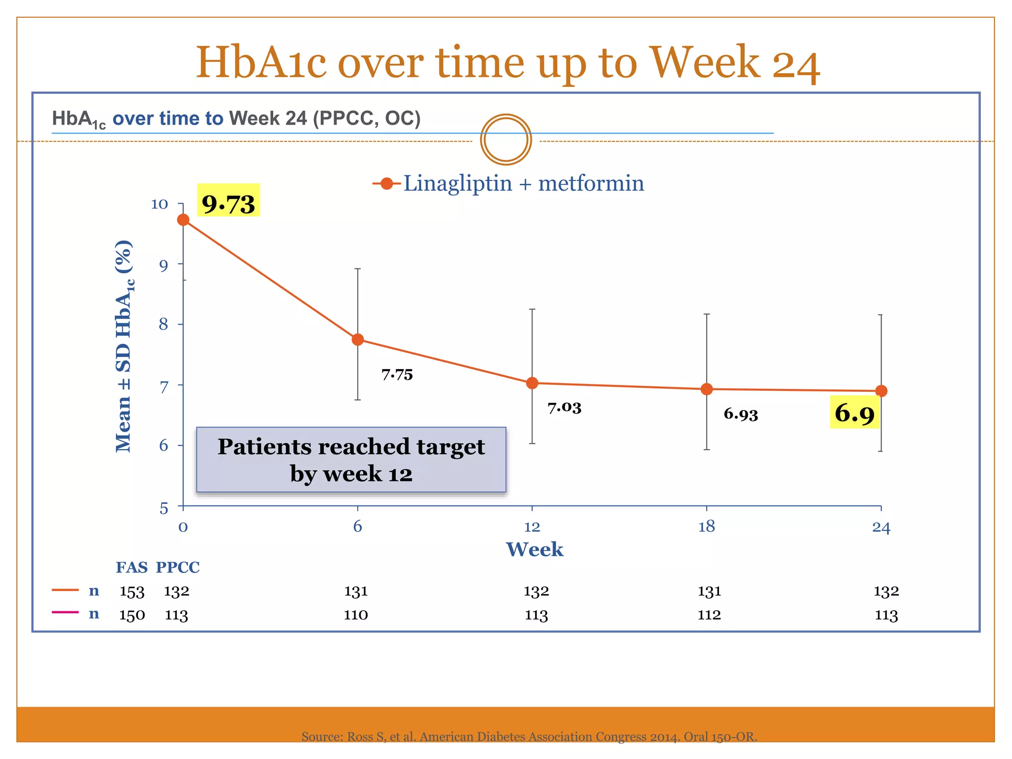 HbA1c over time up to Week 24
Source: Ross S, et al. American Diabetes Association Congress 2014. Oral 150-OR.
HbA1c over time to Week 24 (PPCC, OC)
9.73
7.75
7.03 6.93 6.9
5
6
7
8
9
10
0 6 12 18 24
Linagliptin + metformin
153 132 131 132 131 132
150 113 110 113 112 113
FAS PPCC
n
n
Mean±SDHbA1c(%)
Week
Patients reached target
by week 12
 