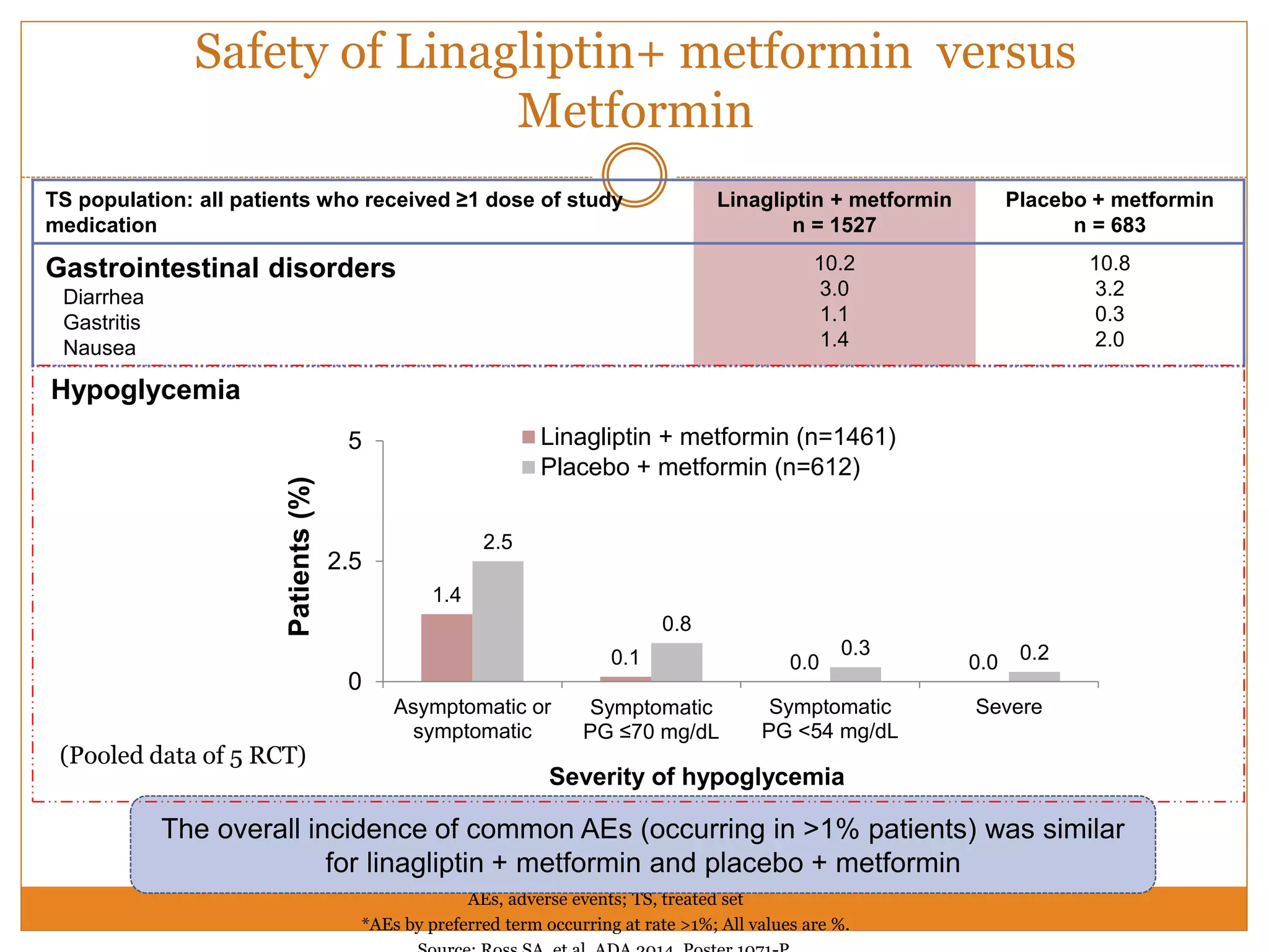 Safety of Linagliptin+ metformin versus
Metformin
1.4
0.1 0.0 0.0
2.5
0.8
0.3 0.2
0
2.5
5
Asymptomatic or
symptomatic
Symptomatic
PG ≤70 mg/dL
Symptomatic
PG <54 mg/dL
Severe
Linagliptin + metformin (n=1461)
Placebo + metformin (n=612)
AEs, adverse events; TS, treated set
*AEs by preferred term occurring at rate >1%; All values are %.
TS population: all patients who received ≥1 dose of study
medication
Linagliptin + metformin
n = 1527
Placebo + metformin
n = 683
Gastrointestinal disorders
Diarrhea
Gastritis
Nausea
10.2
3.0
1.1
1.4
10.8
3.2
0.3
2.0
The overall incidence of common AEs (occurring in >1% patients) was similar
for linagliptin + metformin and placebo + metformin
Patients(%)
Severity of hypoglycemia
Hypoglycemia
(Pooled data of 5 RCT)
 