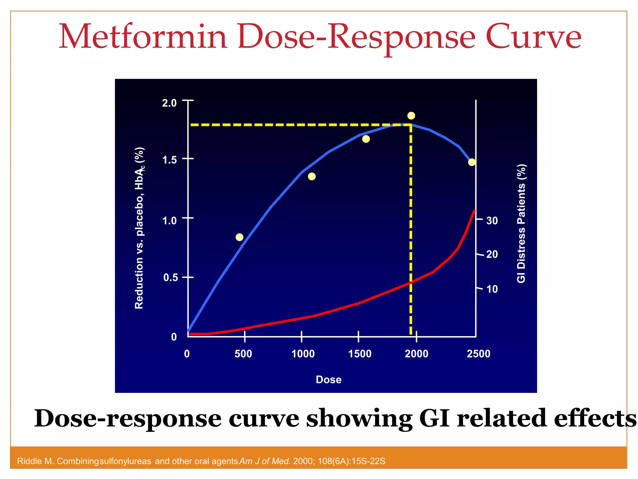 Metformin Dose-Response Curve
Riddle M. Combiningsulfonylureas and other oral agents.Am J of Med. 2000; 108(6A):15S-22S.
Dose-response curve showing GI related effects
30
20
10
0 500 1000 1500 2000 2500
0
0.5
1.0
1.5
2.0
Dose
GIDistressPatients(%)
Reductionvs.placebo,HbA1c(%)
Metformin
 