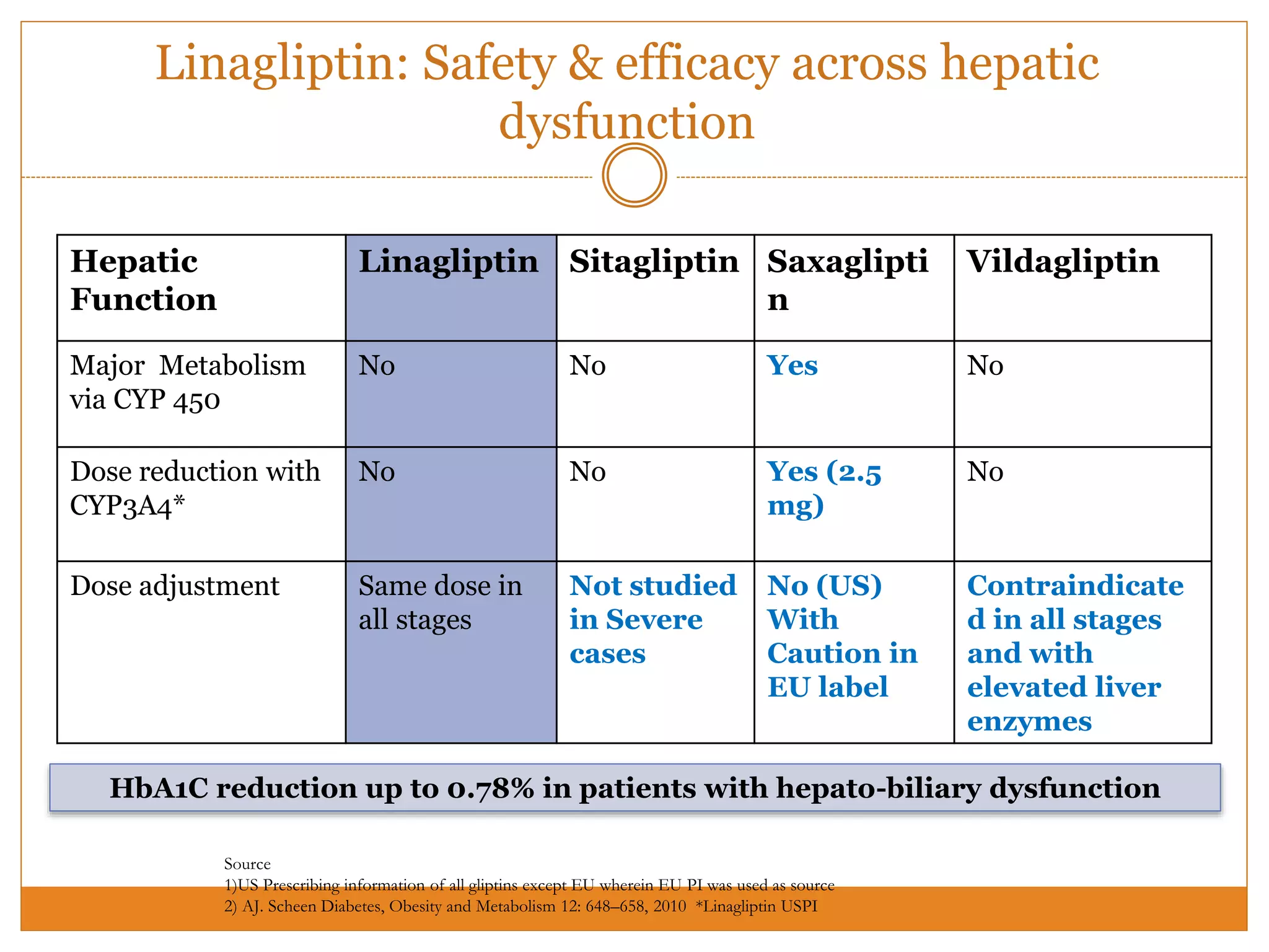 Linagliptin: Safety & efficacy across hepatic
dysfunction
Hepatic
Function
Linagliptin Sitagliptin Saxaglipti
n
Vildagliptin
Major Metabolism
via CYP 450
No No Yes No
Dose reduction with
CYP3A4*
No No Yes (2.5
mg)
No
Dose adjustment Same dose in
all stages
Not studied
in Severe
cases
No (US)
With
Caution in
EU label
Contraindicate
d in all stages
and with
elevated liver
enzymes
Source
1)US Prescribing information of all gliptins except EU wherein EU PI was used as source
2) AJ. Scheen Diabetes, Obesity and Metabolism 12: 648–658, 2010 *Linagliptin USPI
HbA1C reduction up to 0.78% in patients with hepato-biliary dysfunction
 