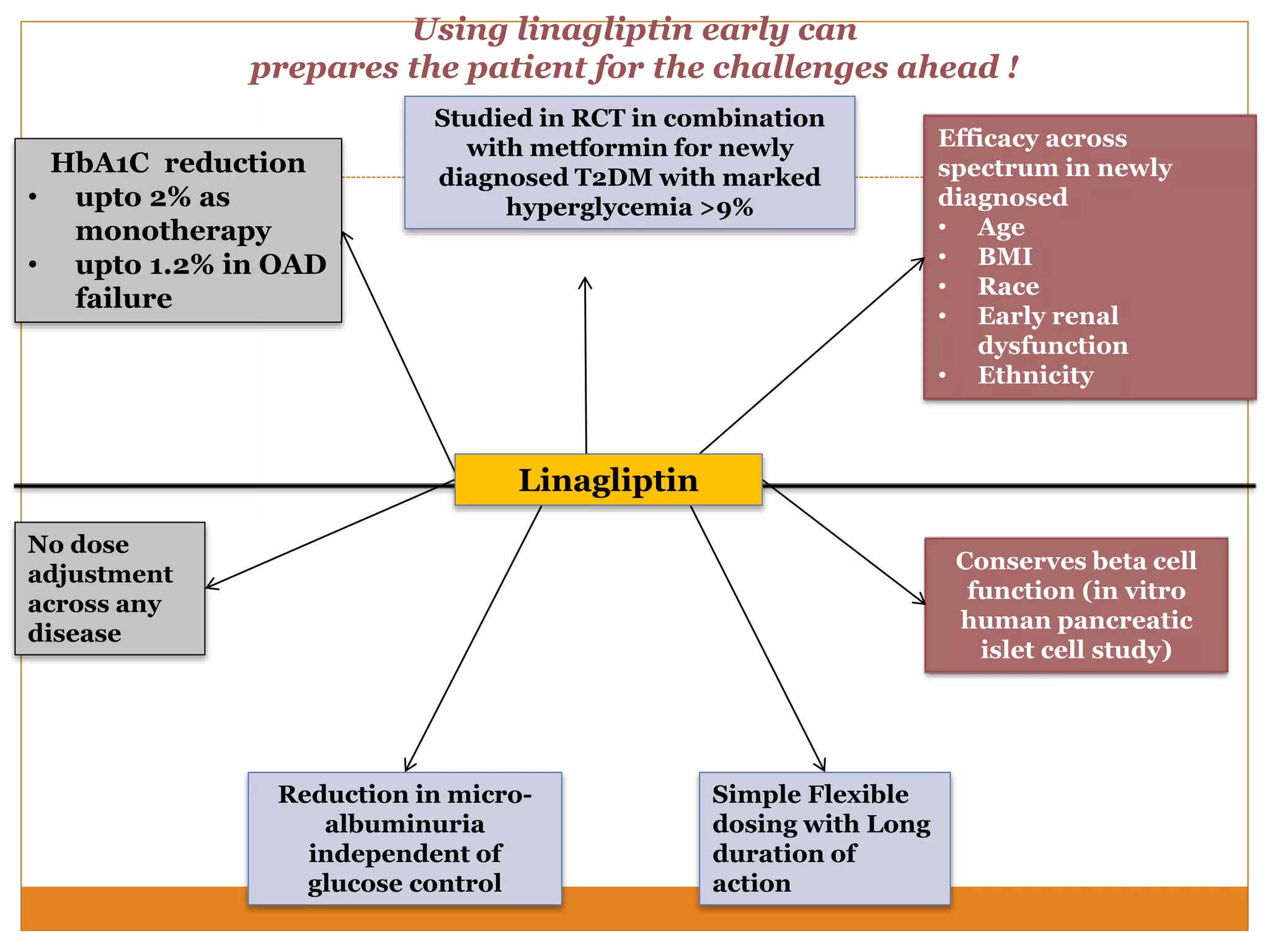 Using linagliptin early can
prepares the patient for the challenges ahead !
HbA1C reduction
• upto 2% as
monotherapy
• upto 1.2% in OAD
failure
Studied in RCT in combination
with metformin for newly
diagnosed T2DM with marked
hyperglycemia >9%
Efficacy across
spectrum in newly
diagnosed
• Age
• BMI
• Race
• Early renal
dysfunction
• Ethnicity
Simple Flexible
dosing with Long
duration of
action
No dose
adjustment
across any
disease
Reduction in micro-
albuminuria
independent of
glucose control
Conserves beta cell
function (in vitro
human pancreatic
islet cell study)
Linagliptin
 
