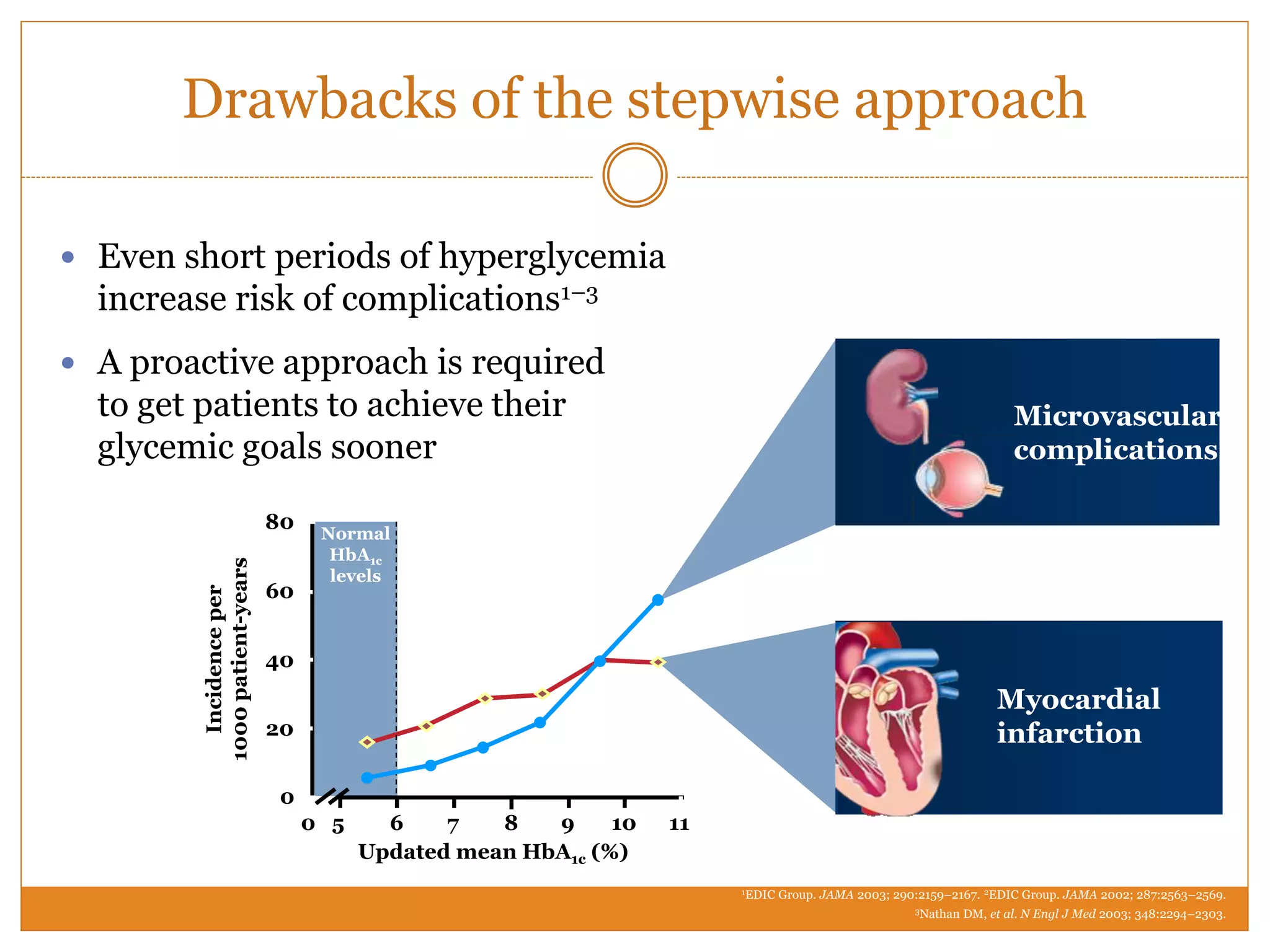 Drawbacks of the stepwise approach
 Even short periods of hyperglycemia
increase risk of complications1–3
 A proactive approach is required
to get patients to achieve their
glycemic goals sooner
Microvascular
complications
Myocardial
infarction
Incidenceper
1000patient-years
Updated mean HbA1c (%)
20
40
60
80
5 6 7 8 9 10 11
0
0
Normal
HbA1c
levels
1EDIC Group. JAMA 2003; 290:2159–2167. 2EDIC Group. JAMA 2002; 287:2563–2569.
3Nathan DM, et al. N Engl J Med 2003; 348:2294–2303.
 
