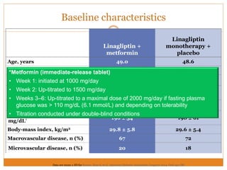 Baseline characteristics
Data are mean ± SD for Source: Ross S, et al. American Diabetes Association Congress 2014. Oral 150-OR.
Linagliptin +
metformin
Linagliptin
monotherapy +
placebo
Age, years 49.0 48.6
Male, n (%) 69 77
Asian 57 64
Diabetes duration <1 year, n
(%)
159 (100) 155 (98.7)*
HbA1c, % (mmol/mol)† 9.8 ± 1.2 (83 ± 13) 9.9 ± 1.1 (84 ± 12)
Fasting plasma glucose,
mg/dL† 196 ± 54 198 ± 61
Body-mass index, kg/m2 29.8 ± 5.8 29.6 ± 5.4
Macrovascular disease, n (%) 67 72
Microvascular disease, n (%) 20 18
*Metformin (immediate-release tablet)
• Week 1: initiated at 1000 mg/day
• Week 2: Up-titrated to 1500 mg/day
• Weeks 3–6: Up-titrated to a maximal dose of 2000 mg/day if fasting plasma
glucose was > 110 mg/dL (6.1 mmol/L) and depending on tolerability
• Titration conducted under double-blind conditions
 